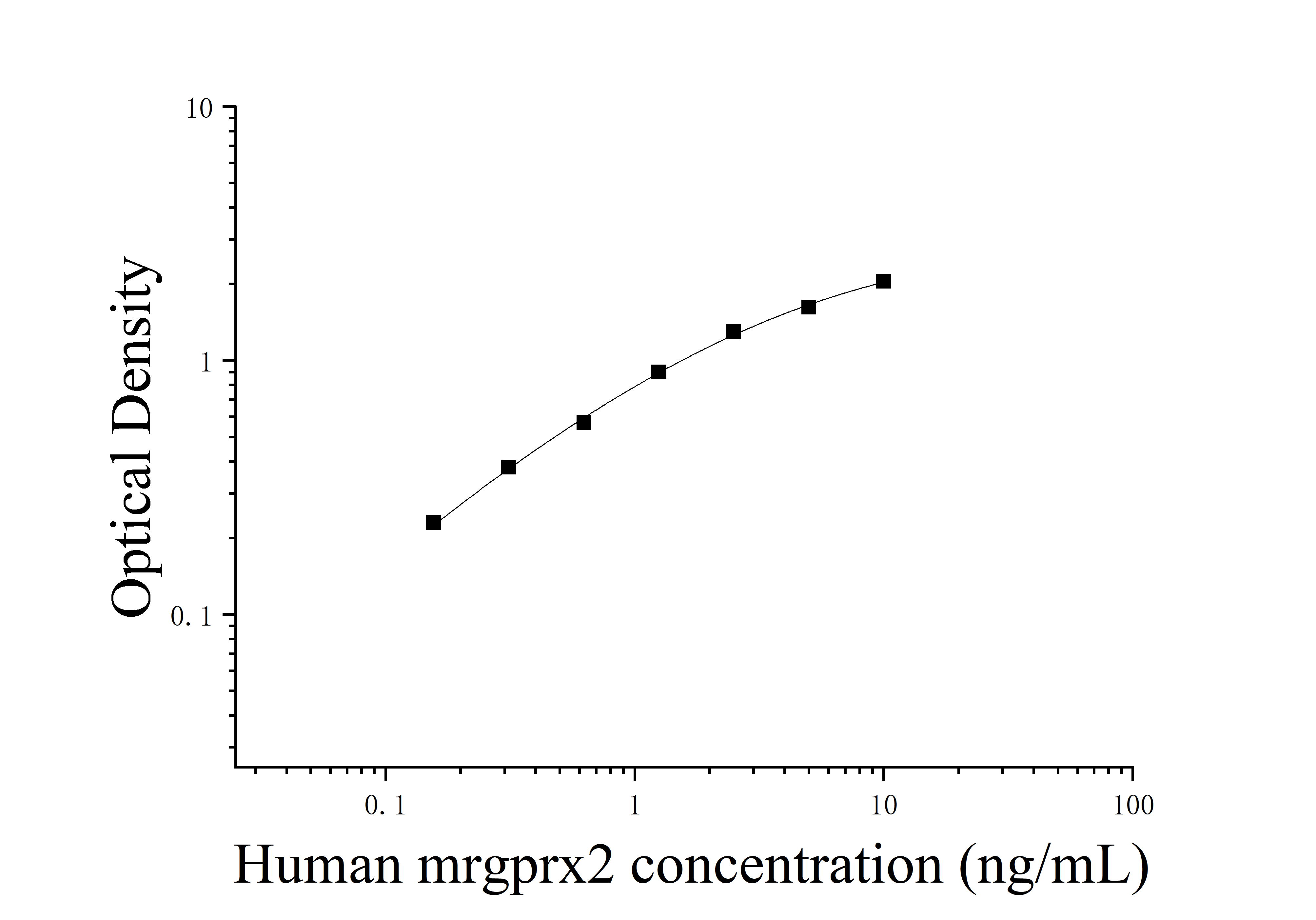 Human MAS Related GPR Member X2 (MRGPRX2) ELISA Kit Human MAS Related GPR Member X2 (MRGPRX2) ELISA Kit